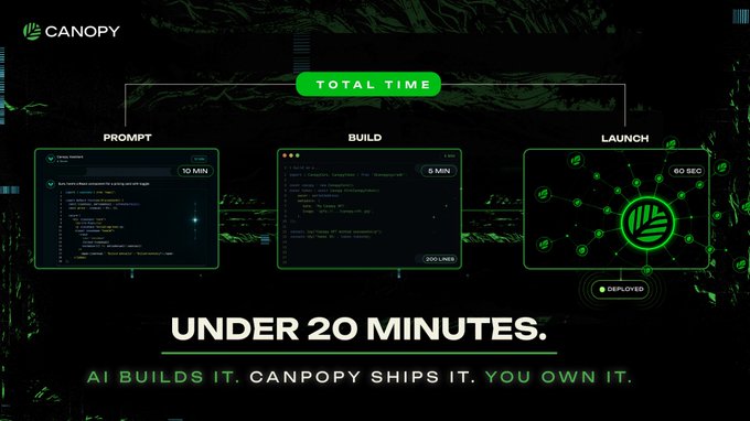 The image is a Canopy-branded infographic illustrating a "Total Time" workflow across three stages—Prompt (10 min), Build (5 min), and Launch (60 sec)—all completed "Under 20 Minutes" with the tagline "AI Builds It. Canopy Ships It. You Own It." It visually reinforces the post's theme of Progressive Sovereignty by showing how quickly a blockchain project can go from idea to deployment, suggesting that starting with shared infrastructure makes fast, AI-assisted launches achievable before projects gradually gain full independence.