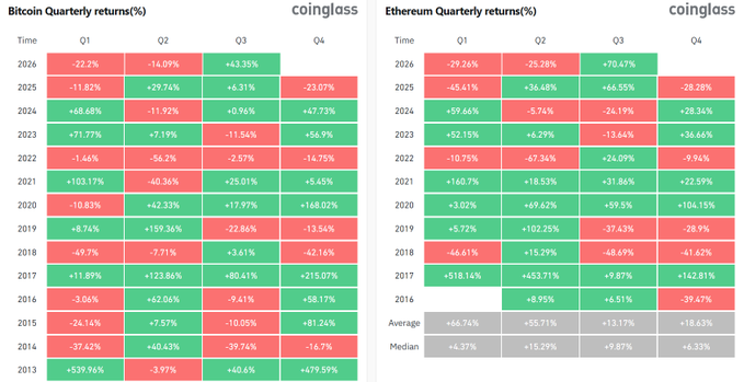 Two heatmap tables showing Bitcoin and Ethereum quarterly returns percentages from 2013-2026 from coinglass, with cells colored green for gains and red for losses.