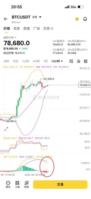 A Binance mobile app screenshot displaying the BTC/USDT 12-hour chart at $78,680.0, showing Bollinger Bands, RSI (66.2), and a circled bearish MACD crossover signal on the histogram — visually confirming the post's claim that the 12-hour timeframe has flashed a stop-loss/pullback warning right after BTC broke through 78,400.