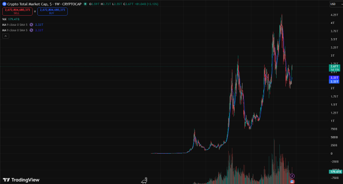 A TradingView weekly chart of Crypto Total Market Cap (CRYPTOCAP) showing 2,672,804,488,373 with moving averages MA 9 and MA 5 5MA at 2.5T and 2.55T, and a current value of 179.478.