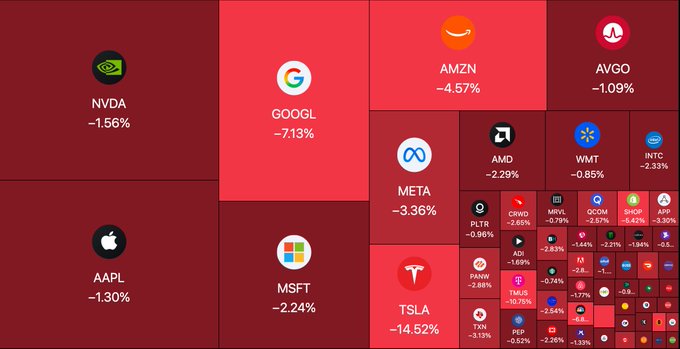A stock market heatmap displays steep declines across major tech and AI-related stocks, with Tesla plunging 14.52%, Alphabet (GOOGL) falling 7.13%, and Meta dropping 3.36%, alongside notable losses for NVDA (-1.56%), AAPL (-1.30%), MSFT (-2.24%), and AMZN (-4.57%). The widespread red across the visualization illustrates the post's point about the AI and big tech trade getting hit hard, wiping out hundreds of billions in market value and suggesting a potential decoupling from Bitcoin's traditionally correlated selloff pattern.
