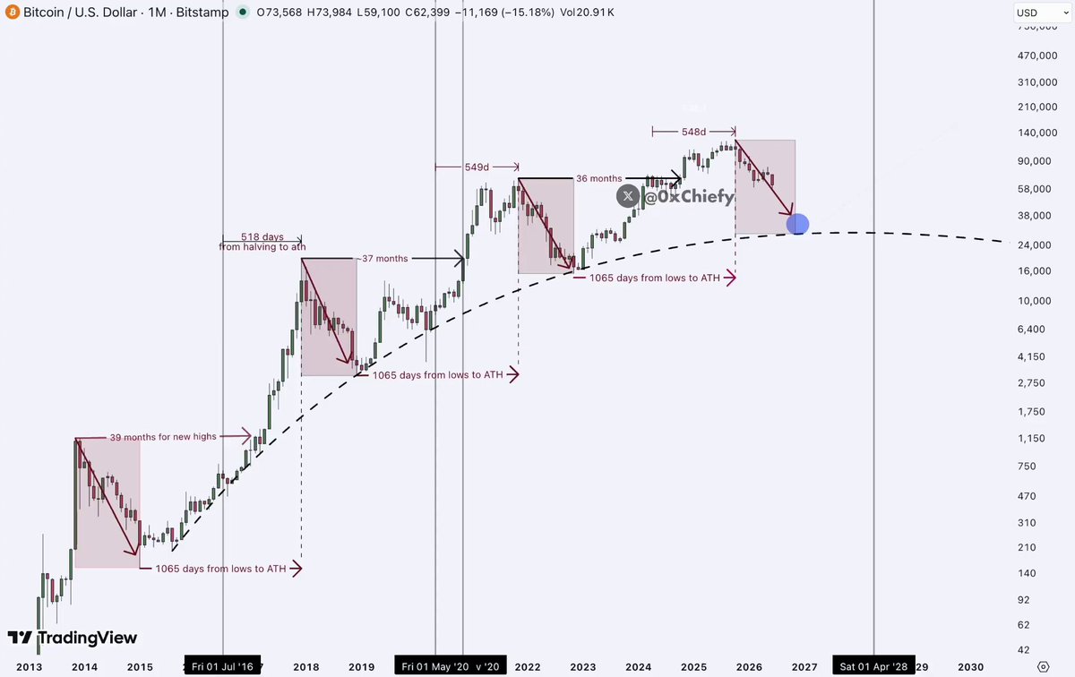 In this image, a price chart of Bitcoin is displayed with various points representing different times throughout history. The chart indicates that there has been a bull trap occurring before the final Bitcoin dump day. This suggests that some people were already anticipating a significant rise in Bitcoin prices or were making trades accordingly at an early stage. However, it seems like those expectations have not yet been met, as the stock price is currently lower than what was forecasted during this period of time. The image serves as a reminder to pay attention to market conditions and trends before making any investment decisions.