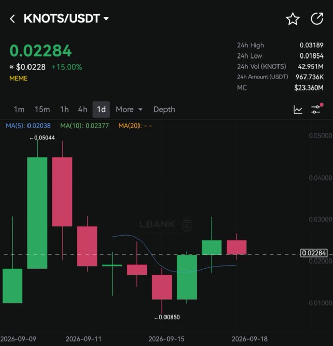 A cryptocurrency price chart for KNOTS/USDT on LBank, showing a current price of 0.02284, a 15.00% increase, and a market cap of $23.360M.