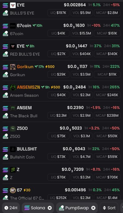 A mobile app screen displaying a list of PumpSwap meme tokens on Solana including EYE ($0.002864), 67 coin ($0.1630), Gorikun, ANSEM, Z500, BULLSHIT, Z, and 67, with 1-hour and 24-hour price changes shown in red and green.
