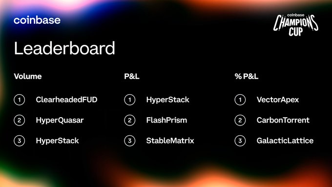 A 'Coinbase Champions Cup' leaderboard displaying top rankings in three categories: Volume (1. ClearheadedFUD, 2. HyperQuasar, 3. HyperStack), P&L (1. HyperStack, 2. FlashPrism, 3. StableMatrix), and % P&L (1. VectorApex, 2. CarbonTorrent, 3. GalacticLattice).