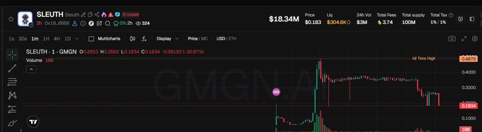 A dark-themed cryptocurrency price chart showing the ticker 'SLEUTH' at $18.34M, featuring candlestick data with an annotation marking the 'All Time High'.
