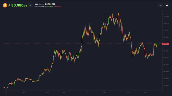 A candlestick chart of Bitcoin (BTC) on Binance displays BTC currently trading at $80,480.33, with the price history showing a major peak above $120,000 followed by a correction, supporting the post's bullish outlook that $300,000 per BTC is a realistic future target.