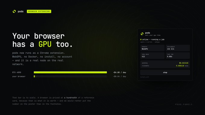 pods website with text "Your browser has a GPU too." describing pods as a Chrome extension that runs as a WebGPU node, showing GPU stats panel with hashrate, shares, and peer/clearnet speeds.
