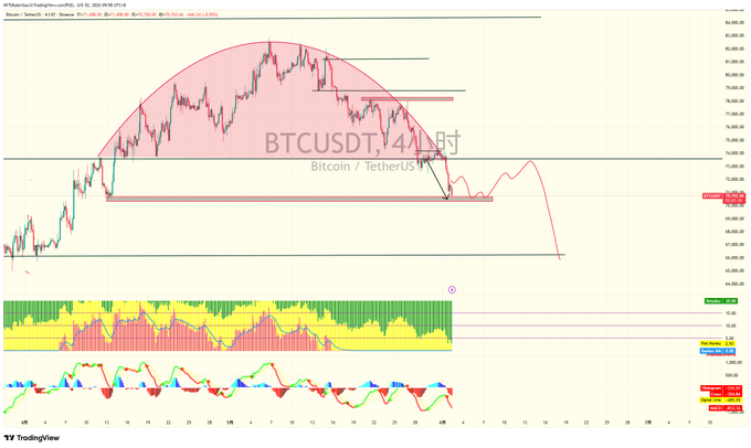 The image shows a chart with Bitcoin's price fluctuations over time. The Bitcoin price has been fluctuating between 74.2k and 70k, with some peaks and valleys. The chart also displays a red circle indicating that the Bitcoin price is currently at or below the 70k mark. This information suggests that the market might be experiencing a downward trend in Bitcoin prices, as indicated by the post's description of "bitcoin:native Everything is unfolding just as expected."