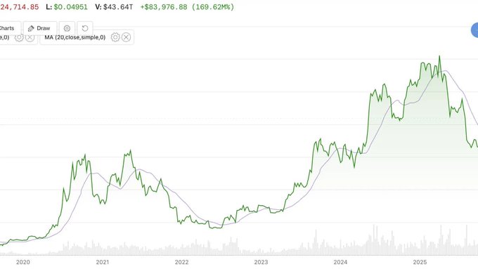 A stock chart showing price data from 2020 to 2025 with a green line, a moving average (MA), and a value of $43.64T (169.62MI%).