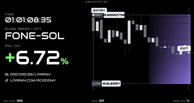 A trading dashboard showing FONE-SOL with a PNL of +6.72%, time 01:08:35, and a candlestick chart with ENTRY HIGH 0.0002798, LOW 0.0,8394, and EXIT marked, including Discord and Telegram links.