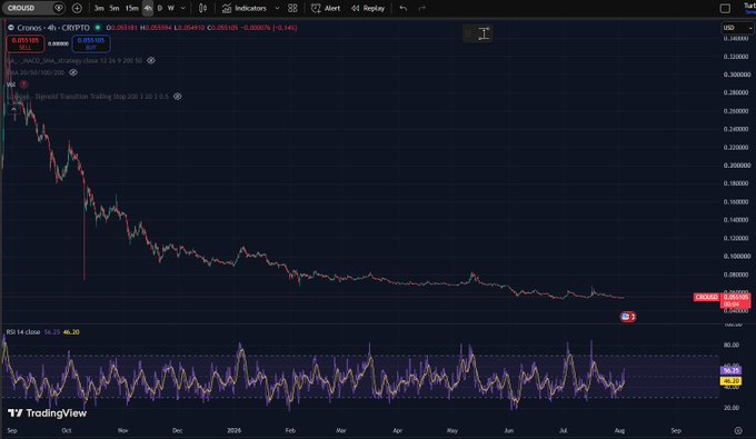 A TradingView chart displays Cronos (CRO/USD) with a current price of $0.086495, showing a steep long-term decline from highs near $0.300000 down to current lows, with the post advocating shorting $CRO and calling Crypto.com a scam.