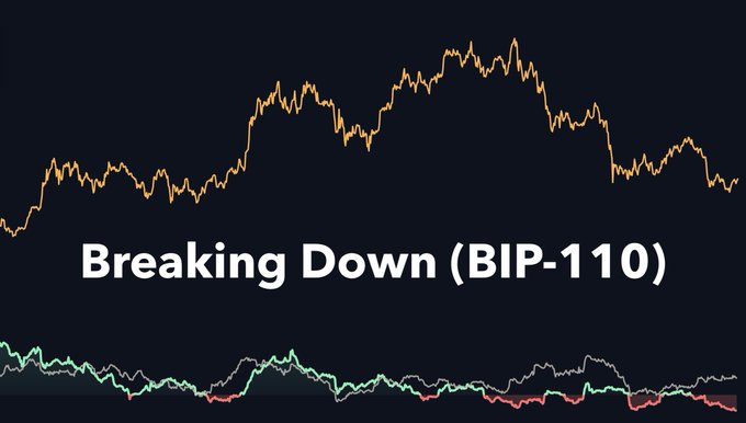 The image shows a dark-themed financial chart titled "Breaking Down (BIP-110)" with an orange price line trending upward then declining, accompanied by a secondary indicator panel below with green and red oscillating lines. The post references BIP-110, which appears to be the subject of the chart analysis being shared.
