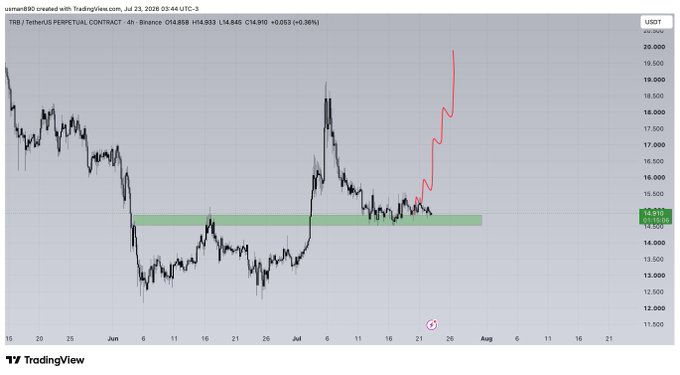 A TradingView 4-hour chart of TRB/USDT Perpetual Contract on Binance shows the price bouncing off a green support zone around $14.85 (current price), with an annotated red projection indicating a potential rally toward the $20,000 area—aligning with the post's bullish "LOOKING GOOD HERE" outlook.