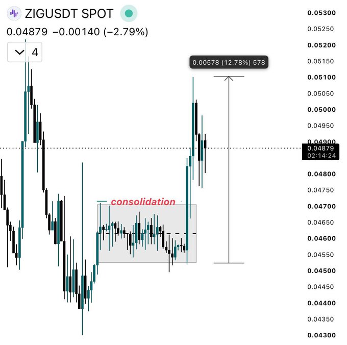 The image shows a ZIGUSDT spot trading chart at $0.04879 (-2.79%), displaying price action with a marked consolidation range between roughly $0.04550–$0.04700 followed by a breakout measured at +12.78% (~$0.00578). This visually supports the post's claim that ZIG has rewarded patient holders by breaking out of a tight sideways range into higher levels.