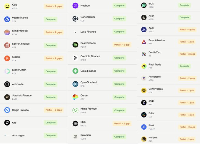 The image displays a status tracker grid listing numerous crypto projects (e.g., Celo, Heeboo, idOS, yearn.finance, Aeon, Mina Protocol) with their tickers and completion status badges, showing either "Complete" or "Partial - X gaps." This relates to the post about integrating the TTF (Token Transparency Framework or similar) into exchanges, illustrating the breadth of token disclosure integrations already completed or in progress across many projects.