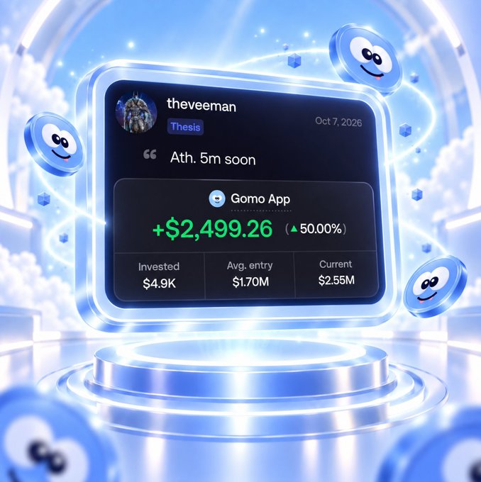A glossy 3D display showcases a social post from "theveeman" dated Oct 7, 2026, featuring a quote "Ath. 5m soon" alongside Gomo App investment metrics showing +$2,499.26 (▲50.00%) gains, with $4.9K invested at a $1.70M average entry and $2.55M current valuation, surrounded by floating smiley-face coins. The image visually highlights $GOMO's rapid growth and profit potential, reinforcing the post's message about the platform gaining traction with 15K+ users and 0% fees.