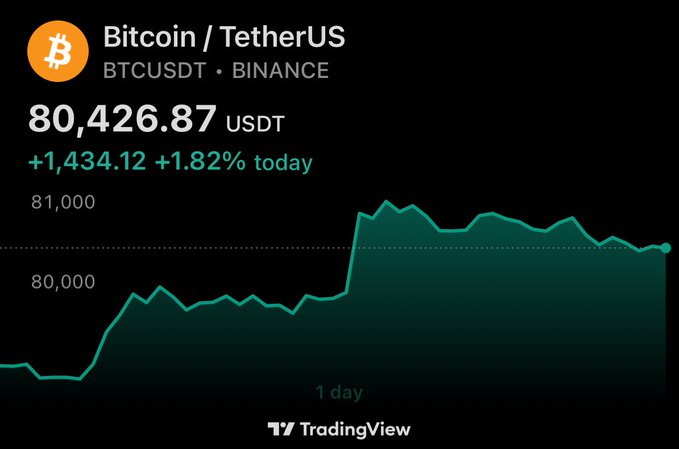 A TradingView chart showing Bitcoin/Tether US (BTCUSDT) on Binance, with a current price of 80,426.87 USDT, up 1,434.12 (+1.82%) over a 1-day period.