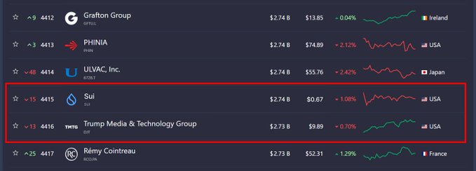 A cryptocurrency or stock listing highlighting Sui and Trump Media & Technology Group (TMTG) in a red box, showing rankings 4415 and 4416 with market caps of $2.74B and $2.73B respectively.