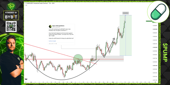 The image shows a TradingView chart of the $PUMP/USDT perpetual swap contract on OKX, displaying a cup-and-handle technical pattern with a 63.97% gain highlighted, accompanied by a shared post from AltCryptoGems about monitoring the breakout. A commentator is pictured on the left alongside a "Powered by Bybit" badge and QR code, celebrating the trade that has already moved 63% since entry.