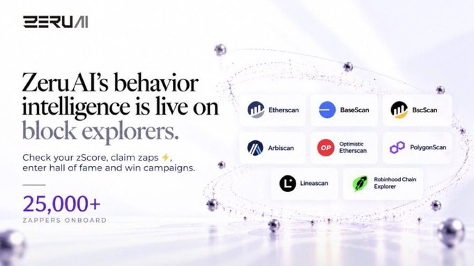 ZeruAI promotional graphic announcing that 'ZeruAI's behavior intelligence is live on block explorers,' featuring logos for Etherscan, BaseScan, BscScan, Arbiscan, Optimistic Etherscan, PolygonScan, Linescan, and Robinhood Chain Explorer, with '25,000+ Zappers Onboard' highlighted.