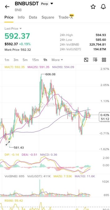Trading chart for BNBUSDT perpetual contract showing a last price of 592.37 (+0.19%), with 24h high of 594.93, low of 585.60, volume of 329,794.81 BNB, and candlestick chart with MA, MACD, and RSI indicators on the 1h timeframe.