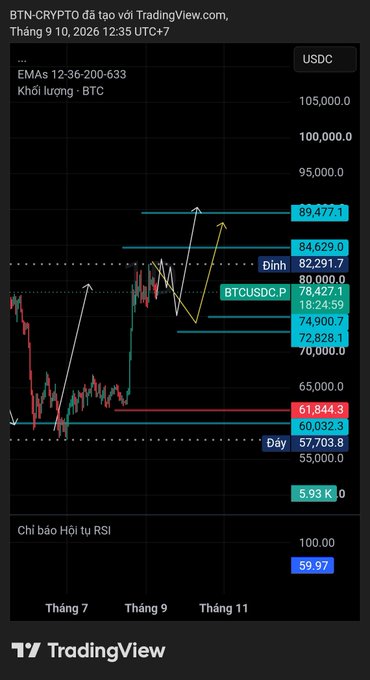 A TradingView chart of BTC/USDC in Vietnamese shows Bitcoin price analysis with EMAs at 12-36-200-633, marking key resistance levels at 89,477 and support at 61,844, with an RSI at 59.97.