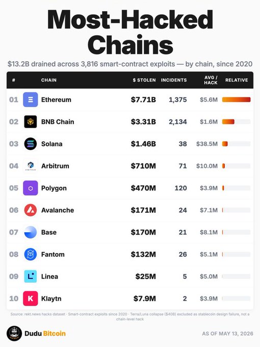 A white tablecloth-covered table displays a black and white graph titled "Most-Hacked Chains" with various cryptocurrency names and their respective values, including Bitcoin, Binance Coin, Arbrium, Solana, and others.