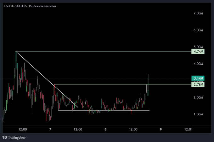 A TradingView 15-minute candlestick chart of USEFUL/USELESS on dexscreener.com shows a descending trendline from the ~4.74M high that has been broken, with price now retesting the 3.14M–2.79M resistance zone after rallying from the ~1M low, illustrating the post's claim of a potential 2X move on $USEFUL following the trendline breakout.