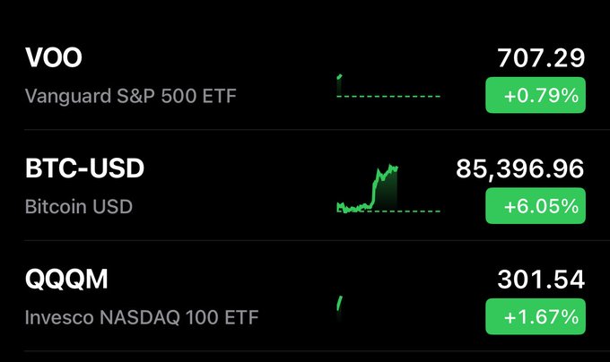 The image displays a financial dashboard showing VOO (Vanguard S&P 500 ETF) up +0.79% to $707.29, BTC-USD (Bitcoin) surging +6.05% to $85,396.96, and QQQM (Invesco NASDAQ 100 ETF) up +1.67% to $301.54, all in green to indicate gains. This visual reinforces the post's message of confidently buying these assets at all-time highs, with the upward price action and positive returns serving as evidence that the strategy is paying off.