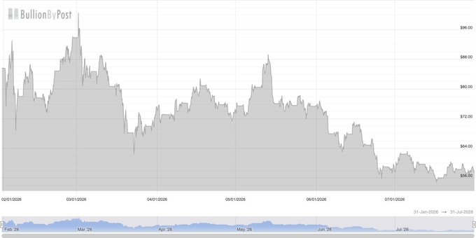 This is a "BullionByPost" chart showing a significant downward trend in silver prices from February 2026 to July 2026, humorously presented after a warning about Bitcoin's volatility.