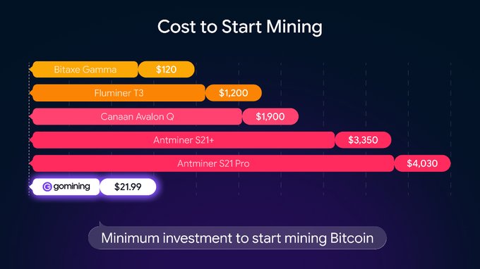 A bar chart titled 'Cost to Start Mining' comparing Bitcoin mining hardware prices: Bitaxe Gamma $120, Fluminer T3 $1,200, Canaan Avalon Q $1,900, Antminer S21+ $3,350, Antminer S21 Pro $4,030, and goMining at $21.99 (highlighted as the minimum investment to start mining Bitcoin).
