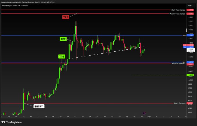 A TradingView 4-hour chart of Chainlink (LINK/USD) displays a completed trade setup on Coinbase, marked with Entry, TP1, TP2, and TP3 levels, alongside key support and resistance zones between approximately $10.39 and $13.93. The chart illustrates the trader's successful long position entered near $9.18, with profit-taking executed at ascending targets as price rallied toward $13.93 resistance, now consolidating along a dashed trendline awaiting the next setup.