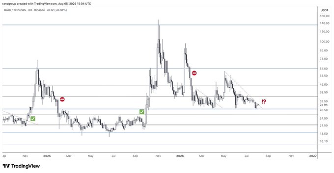 A TradingView 3-day candlestick chart for $DASH/USDT on Binance (Binance, +0.12%), showing a breakout attempt above a 3-month descending trendline resistance near $45.50, with historical price action ranging between approximately $18 and $135 from late 2024 through 2026. The image visually supports the post's claim of a bullish reversal setup, highlighting the recent price push against the downtrend line marked with a red "?" suggesting uncertainty about the breakout's sustainability.