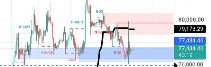 A trading chart showing price action around 79,173.29 with technical analysis annotations including 'CHoCH' and 'BOS' markers.