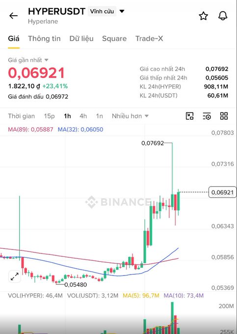Binance trading chart for HYPER/USDT showing the price at 0.06921, up 23.41%, with moving averages MA(89) at 0.05887 and MA(32) at 0.06050.