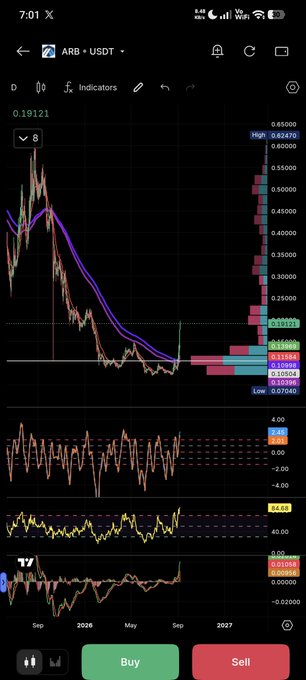 A cryptocurrency trading app screenshot showing the ARB/USDT pair chart with a price of 0.19121 and various technical indicators on a mobile interface.