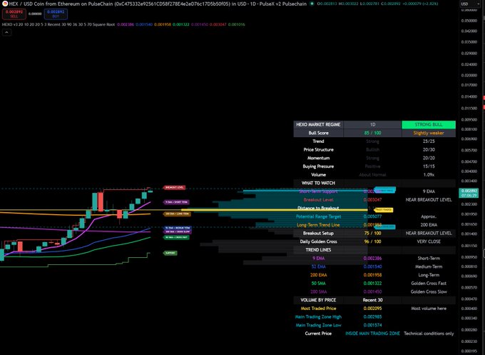 A dark-themed cryptocurrency trading chart shows HEX/USD price action on PulseChain with technical indicators, candle patterns, and market regime labels indicating a 'Slightly Bullish' condition.