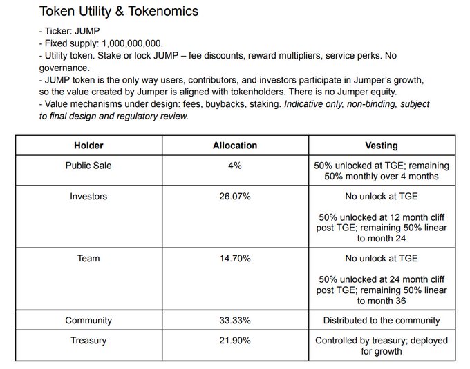 'Token Utility & Tokenomics' slide for JUMP token showing fixed supply of 1,000,000,000 and allocation table for Public Sale, Investors, Team, Community, and Treasury.