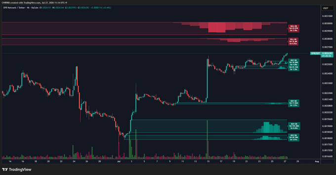 This XPR/USDT chart from TradingView shows that the price has broken through one sell wall, with two more indicated by the red boxes at the top. The green boxes represent buy walls.