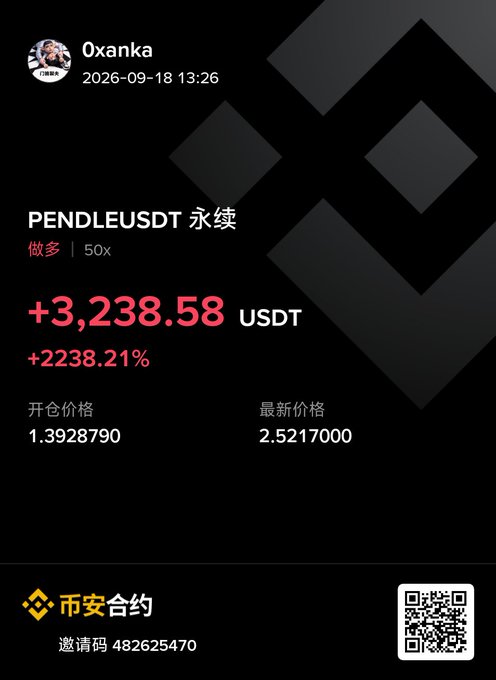 Trading screenshot from Binance Futures showing a PENDLEUSDT perpetual long position with 50x leverage held by user '0xanka', displaying a profit of +3,238.58 USDT (+2238.21%).