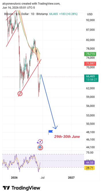 The image features a graph with a downward trend, indicating that the Bitcoin price is going down over time. In addition, the post suggests that a crash will likely occur before June, possibly around the 29th or 30th of that date. The post also mentions the possibility of Bitcoin being a short-term speculative asset.