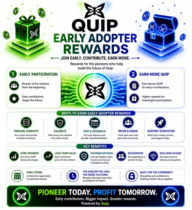 The image is a promotional infographic for "QUIP EARLY ADOPTER REWARDS," featuring a green gift box on the left and a blue treasure chest on the right, both surrounded by floating QUIP coin icons. It outlines two main categories—"Early Participation" (1) and "Earn More QUIP" (2)—along with five ways to earn rewards (Provide Compute, Validate, Test & Feedback, Refer & Grow, Support Ecosystem) and key benefits, all branded with QUIP's butterfly logo and the tagline "PIONEER TODAY. PROFIT TOMORROW."