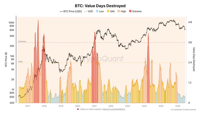 The image shows a line graph or bar chart with Bitcoin Value Days Destroyed on one axis, Bitcoin Price/USD on the other, and Bitcoin Volume on the third. The chart represents the decrease in the value of Bitcoin over a six-month period. The price has dropped over time, indicating that there have been days when it lost a significant amount of value. This could be due to factors such as market volatility or changes in investor sentiment. During these times, many investors might be tempted to panic and sell their Bitcoins out of fear of losing more money. However, this is not necessarily true for long-term holders who have held onto their Bitcoins patiently over a period of time.