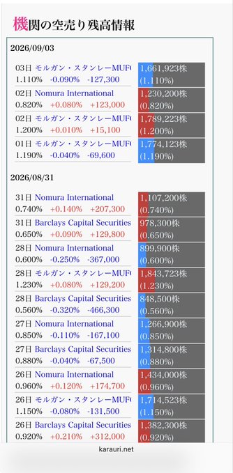 A Japanese table titled '機関の空売り残情報' (Institutional Short Selling Position Information) from karauri.net, showing short positions for Nomura International, Barclays Capital Securities, and Morgan Stanley MUFG on dates 2026/09/03 and 2026/08/31