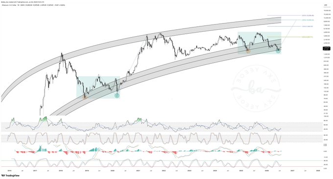 A financial chart displays Bitcoin (BTC/USD) price action on what appears to be a TradingView platform, featuring a prominent curved channel pattern with multiple technical indicators (RSI, MACD, and other oscillators) in panels below, highlighting support zones marked at 100,000, 105,000, and 110,000 levels. The post's bullish sentiment about Ethereum (ETH) contrasts with the image, which shows BTC's upward channel structure rather than ETH, suggesting the author may be using BTC's strength to imply ETH will follow.