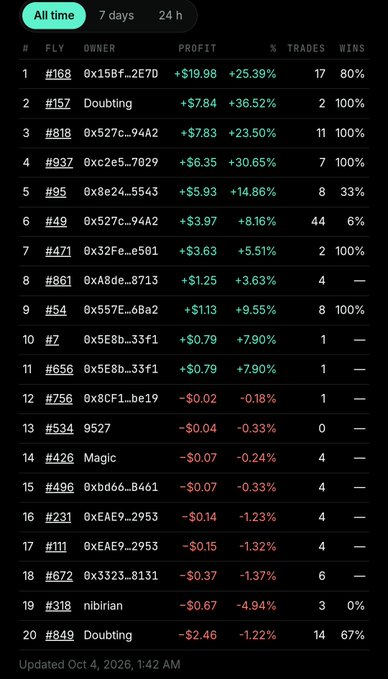 Trading leaderboard showing all-time performance, with top trader '#168' up +$19.98 (+25.39%) and most entries in negative territory, updated October 4, 2026.
