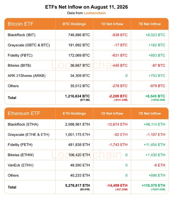 A data table titled 'ETFs Net Inflow on August 11, 2026' from Lookonchain details 1D and 7D net inflows for various Bitcoin and Ethereum ETFs.