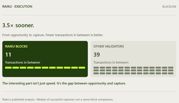 An infographic titled "RAIKU EXECUTION" by BLACKLINE claims "3.5× sooner" performance, showing Raiku Blocks at 11 transactions versus other validators at 39 transactions.