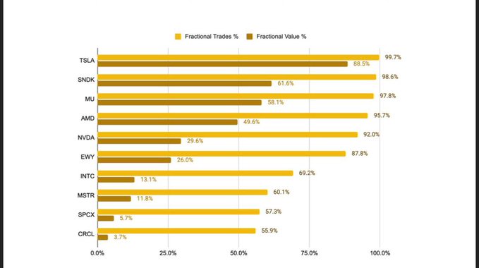 The image shows a horizontal bar chart comparing "Fractional Trades %" and "Fractional Value %" across 11 stock tickers, with TSLA leading at 88.5%/99.7% and CRCL at the bottom with 3.7%/55.9%. It illustrates the distribution of fractional trading activity across tokenized equities on Binance's bStocks platform, supporting the post's claim about rapidly growing demand for tokenized stocks—with TSLA, SNDK, MU, AMD, and NVDA showing the highest fractional engagement.